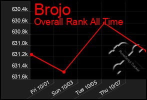 Total Graph of Brojo