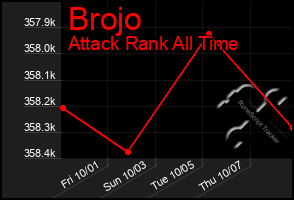 Total Graph of Brojo