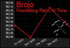 Total Graph of Brojo