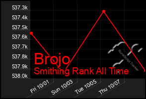 Total Graph of Brojo