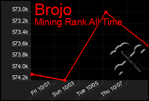 Total Graph of Brojo