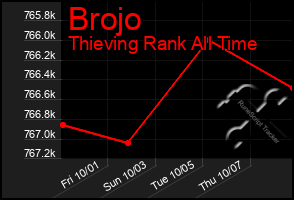 Total Graph of Brojo