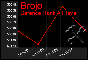 Total Graph of Brojo