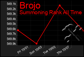 Total Graph of Brojo