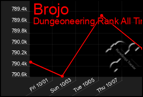 Total Graph of Brojo