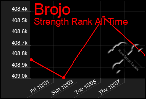 Total Graph of Brojo