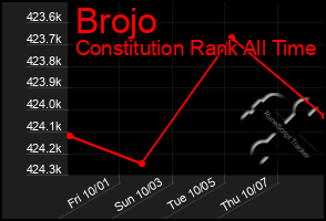 Total Graph of Brojo