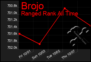 Total Graph of Brojo