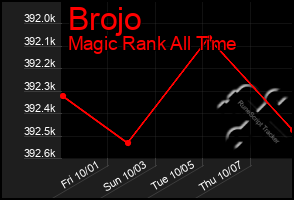 Total Graph of Brojo