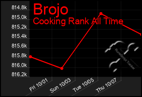 Total Graph of Brojo