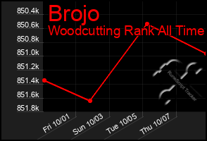 Total Graph of Brojo