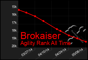 Total Graph of Brokaiser