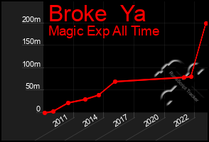 Total Graph of Broke  Ya