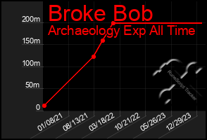 Total Graph of Broke Bob