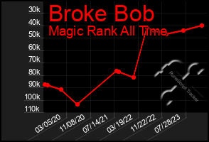 Total Graph of Broke Bob