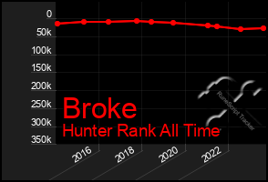 Total Graph of Broke