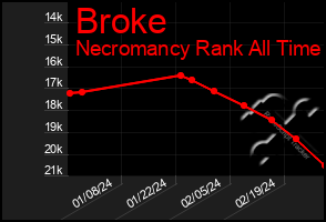 Total Graph of Broke