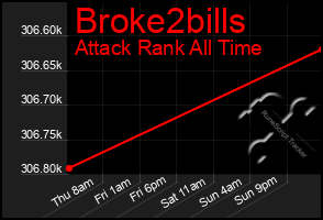 Total Graph of Broke2bills