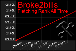 Total Graph of Broke2bills