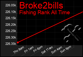 Total Graph of Broke2bills
