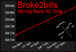 Total Graph of Broke2bills