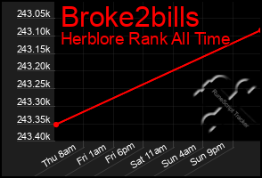 Total Graph of Broke2bills