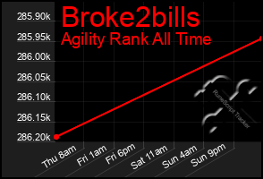 Total Graph of Broke2bills