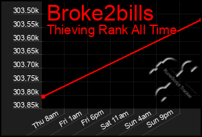 Total Graph of Broke2bills
