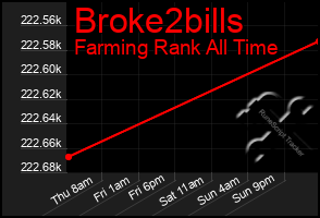 Total Graph of Broke2bills