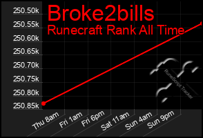 Total Graph of Broke2bills