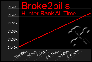 Total Graph of Broke2bills