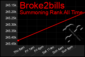 Total Graph of Broke2bills
