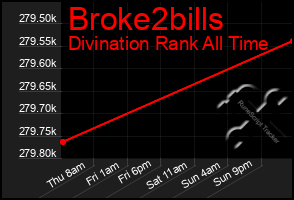 Total Graph of Broke2bills