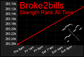 Total Graph of Broke2bills