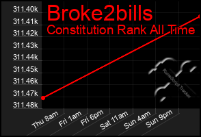 Total Graph of Broke2bills