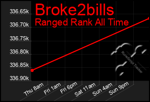Total Graph of Broke2bills