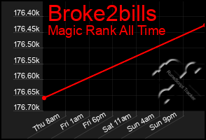 Total Graph of Broke2bills