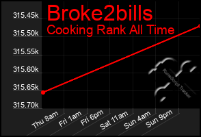 Total Graph of Broke2bills