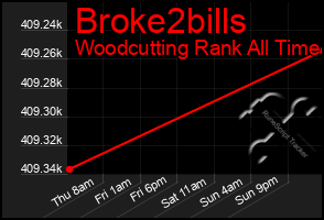 Total Graph of Broke2bills