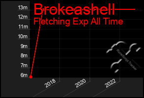 Total Graph of Brokeashell