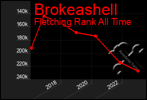 Total Graph of Brokeashell