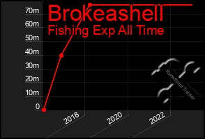 Total Graph of Brokeashell
