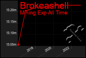 Total Graph of Brokeashell