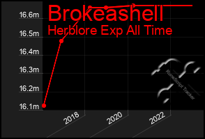 Total Graph of Brokeashell