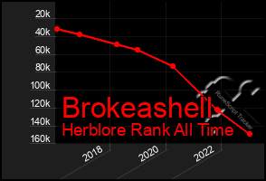 Total Graph of Brokeashell
