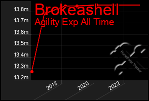 Total Graph of Brokeashell