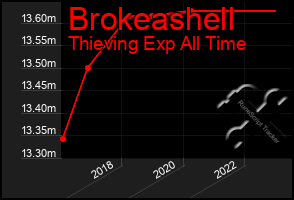 Total Graph of Brokeashell