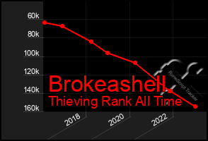 Total Graph of Brokeashell
