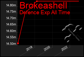 Total Graph of Brokeashell