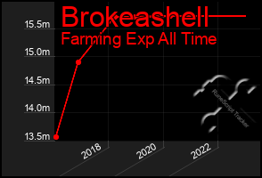 Total Graph of Brokeashell